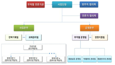 주관부처가 제시한 동 사업의 추진체계 출처 : 소명자료