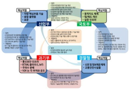 주관부처가 제시한 동 사업의 부처별 핵심역할 및 협력 내용 출처 : 기획보고서