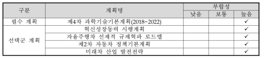 상위계획과의 부합성 조사 결과