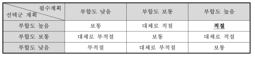 상위계획과의 부합성 평점 결과