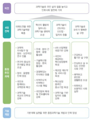 제4차 과학기술기본계획 출처 : 과학기술정보통신부(‘18.02)