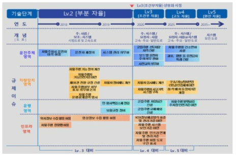 자율주행차 분야 선제적 규제혁파 로드맵 출처 : 자율주행차 선제적 규제혁파 보도자료, 2018