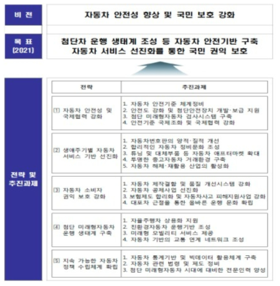 제2차 자동차정책기본계획의 비전 및 목표 출처 : 제2차 자동차정책기본계획(2017~2021), 2017