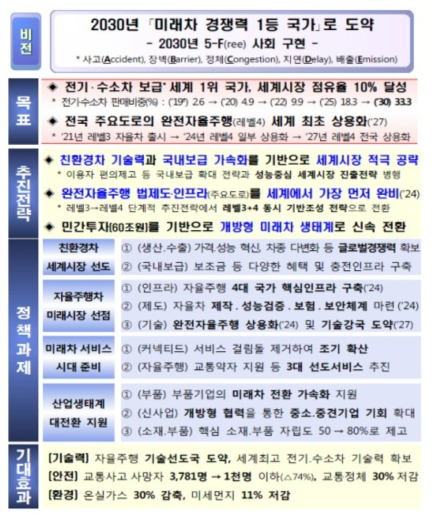 미래차 산업 발전전략의 추진전략 및 정책과제 출처 : 관계부처 합동, 2019