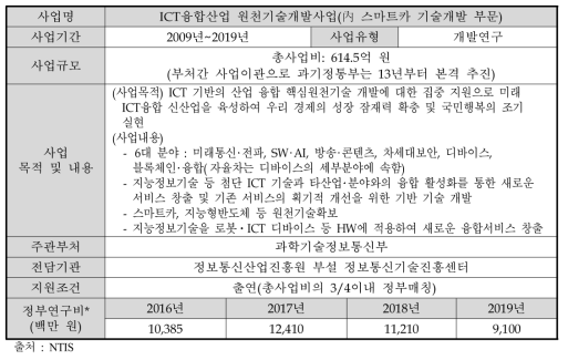 ICT융합산업 원천기술개발사업(內 스마트카 기술개발 부문)