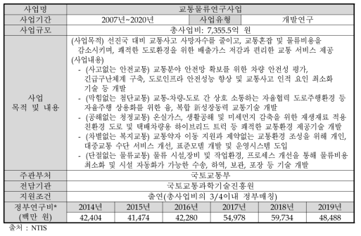 교통물류연구사업