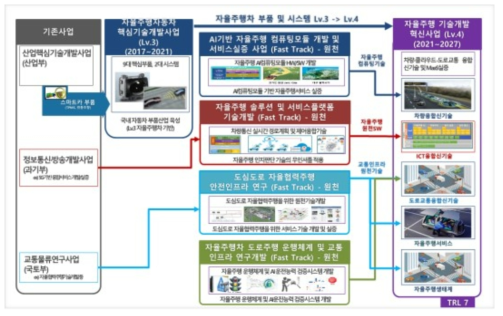 기존 자율주행 관련 Fast-track 사업과의 연계방안 출처 : 기획보고서