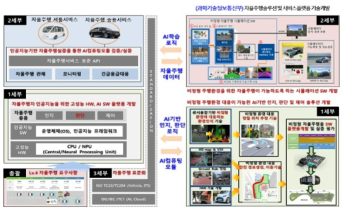 기존 자율주행 관련 Fast-track 사업과의 연계방안 출처 : 기획보고서