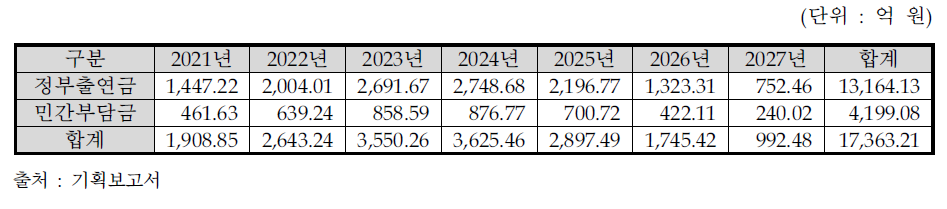 동 사업 연도별/재원별 투자규모