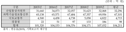 주관부처 및 참여부처의 최근 5년간 R&D 예산