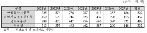 동 사업의 각 주관부처별 정부연구비