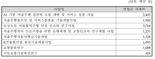 기존 유사사업의 연평균 과제비용