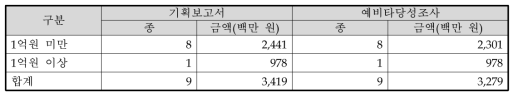 장비 구축 비용 검토 결과