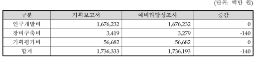 총사업비 비교