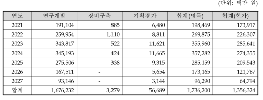 총비용 추정