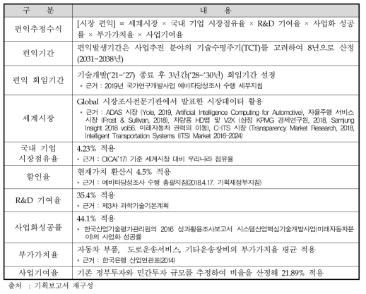 주관부처의 편익산출 내역