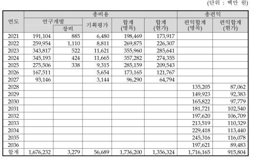 사업계획 원안의 총비용 및 총편익 추정 결과