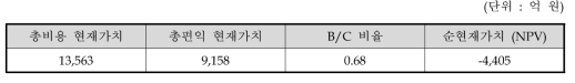 비용편익 분석 결과