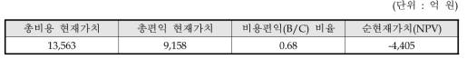 사업계획 원안의 비용편익 분석 결과