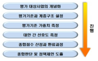 분석적 계층화 기법(AHP)를 이용한 평가절차 출처 : 국가연구개발사업 예비타당성조사 수행 세부지침(KISTEP, 2020)