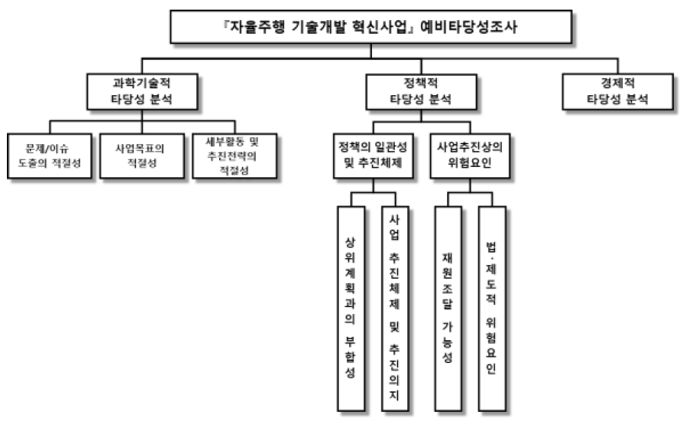 자율주행 기술개발 혁신사업 의 예비타당성조사 의사결정 계층구조