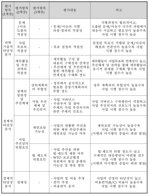 동 사업의 예비타당성조사 AHP 평가항목