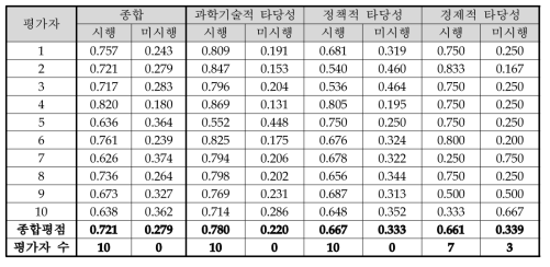 동 사업 예비타당성조사 AHP 평가결과