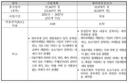 사업계획과 예비타당성조사의 대안 비교