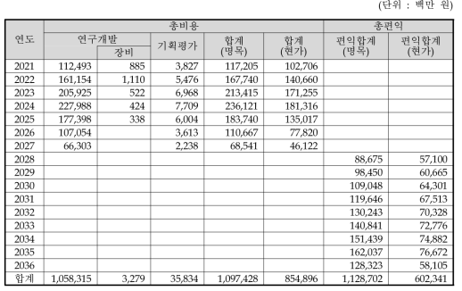 예비타당성조사의 대안의 총비용 및 총편익 추정 결과