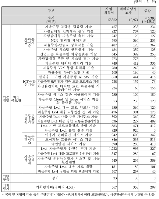 동 사업 대안의 사업비 요약