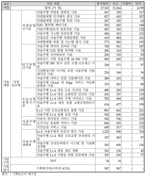 5개 전략분야 및 30개 중점 분야