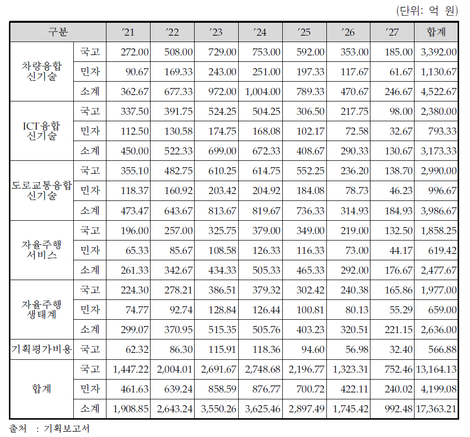 전략분야별 연차별 투자계획