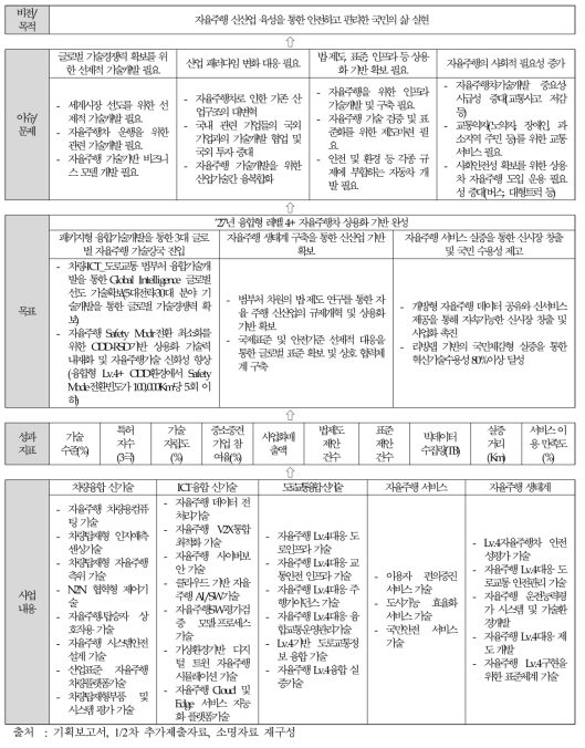 동 사업의 체계도