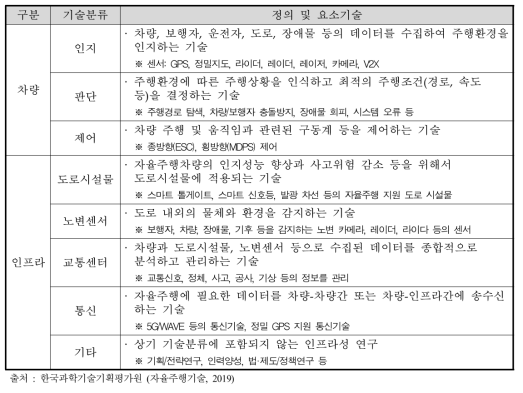 자율주행 기술분류 및 정의