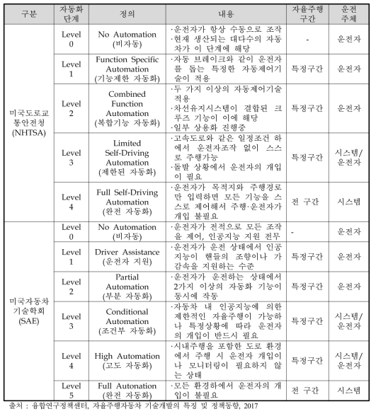 자율주행자동차 자동화 단계에 따른 기술단계 구분