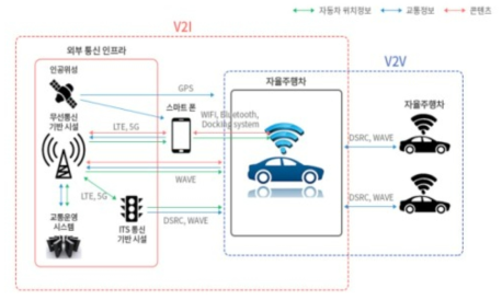 자율주행자동차 통신 인프라의 주요 요소 출처 : kama webzine(2017)