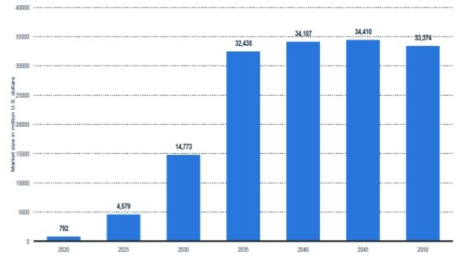 2020-2050 V2X 글로벌 시장 전망도 출처 : Statista