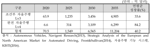 세계 자율주행차 시장 전망