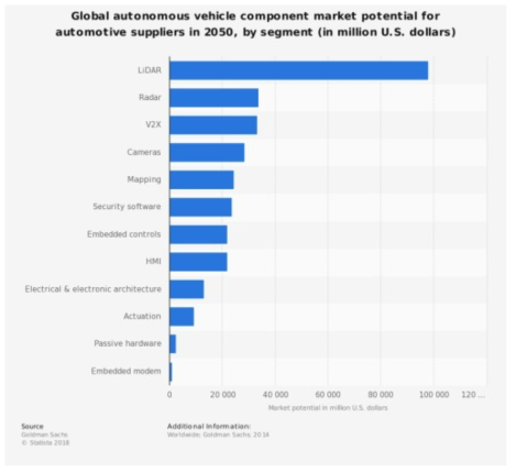 2050 자동차부품별 시장잠재력 예상도 출처 : Statista