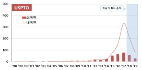 연도별 내·외국인 특허출원동향