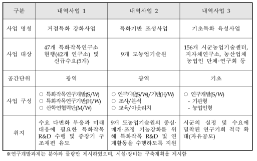 내역사업 구성, 명칭 및 취지