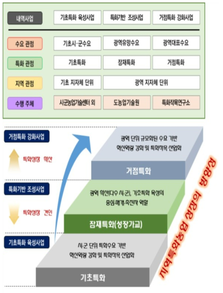 지역특화농업의 성장을 위한 각 주체별 역할 출처: 주관부처 1차 추가제출 자료