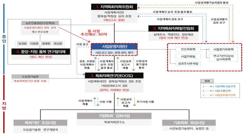 사업추진체계 및 예산편성 구성도 출처: 추가제출자료