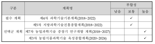 상위계획과의 부합성 조사 결과