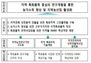 지역농업 특성화 기반 확대 과제의 목표 및 과제 출처 : 농촌진흥청, 제7차 농업과학기술 중장기 연구개발 계획, 2018