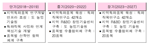 지역농업 특성화 기반 확대 과제의 단계별 추진계획 출처 : 농촌진흥청, 제7차 농업과학기술 중장기 연구개발 계획, 2018