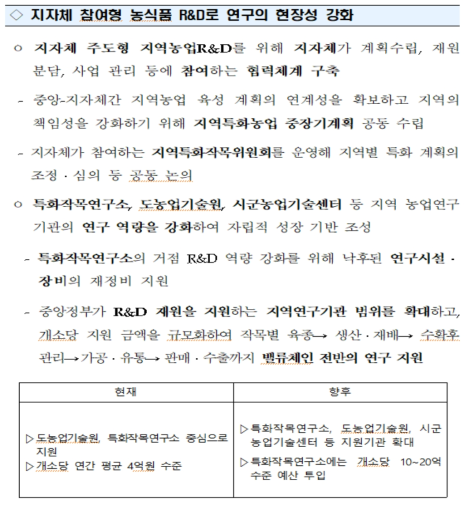 지자체 참여형 농식품 R&D로 연구의 현장성 강화의 세부 내용 출처 : 농촌진흥청 외, 「제3차 농림식품과학기술 육성 종합계획」, 2019