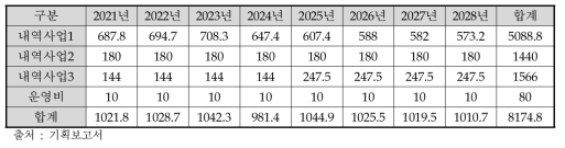 동 사업 연도별/재원별 투자규모