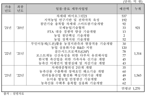 농촌진흥청의 일몰·종료 사업에 따른 가용예산 추산 규모
