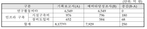 지역특화작목 육성 및 활성화 사업 총사업비 비교